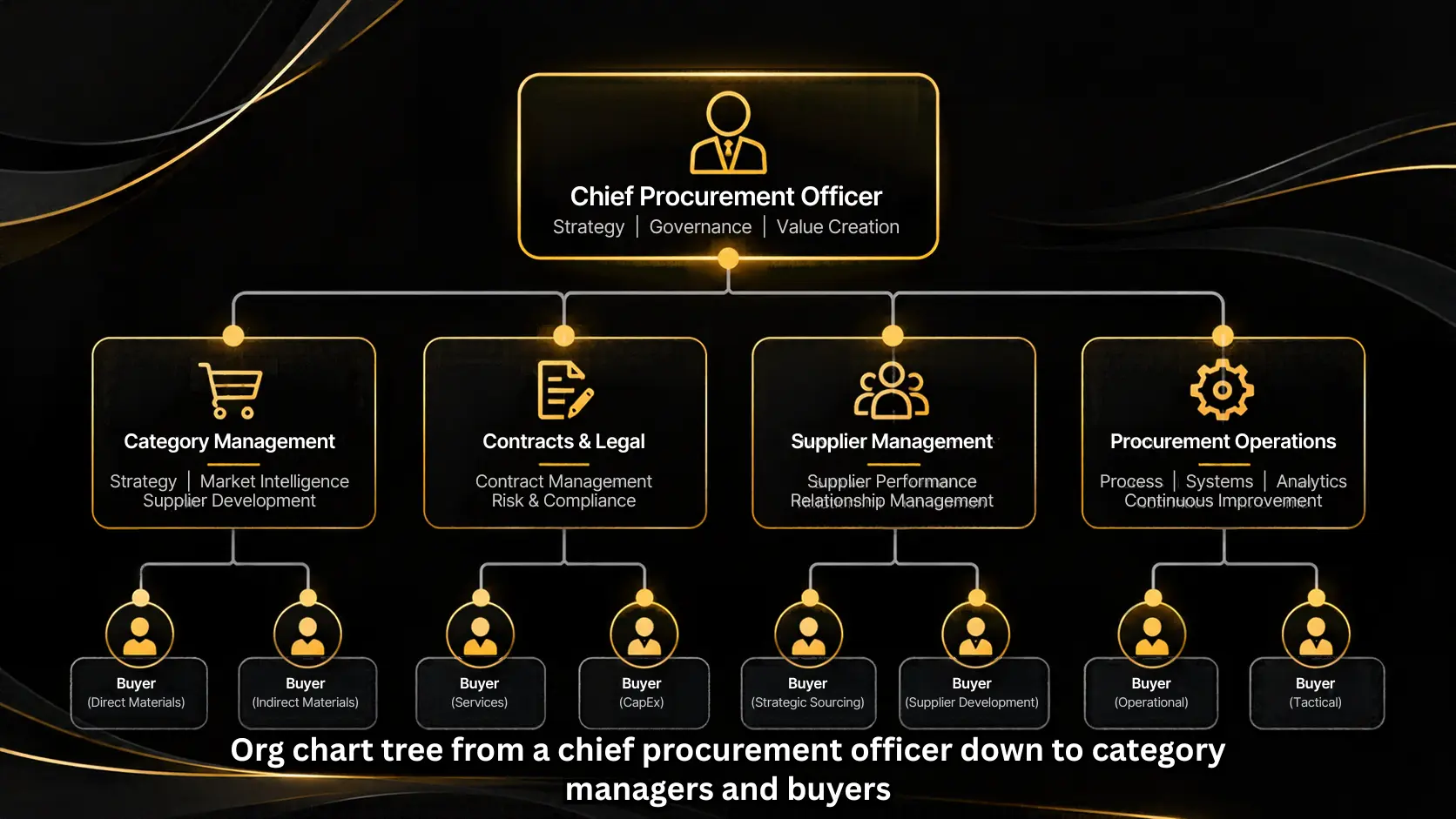 procurement organizational structure