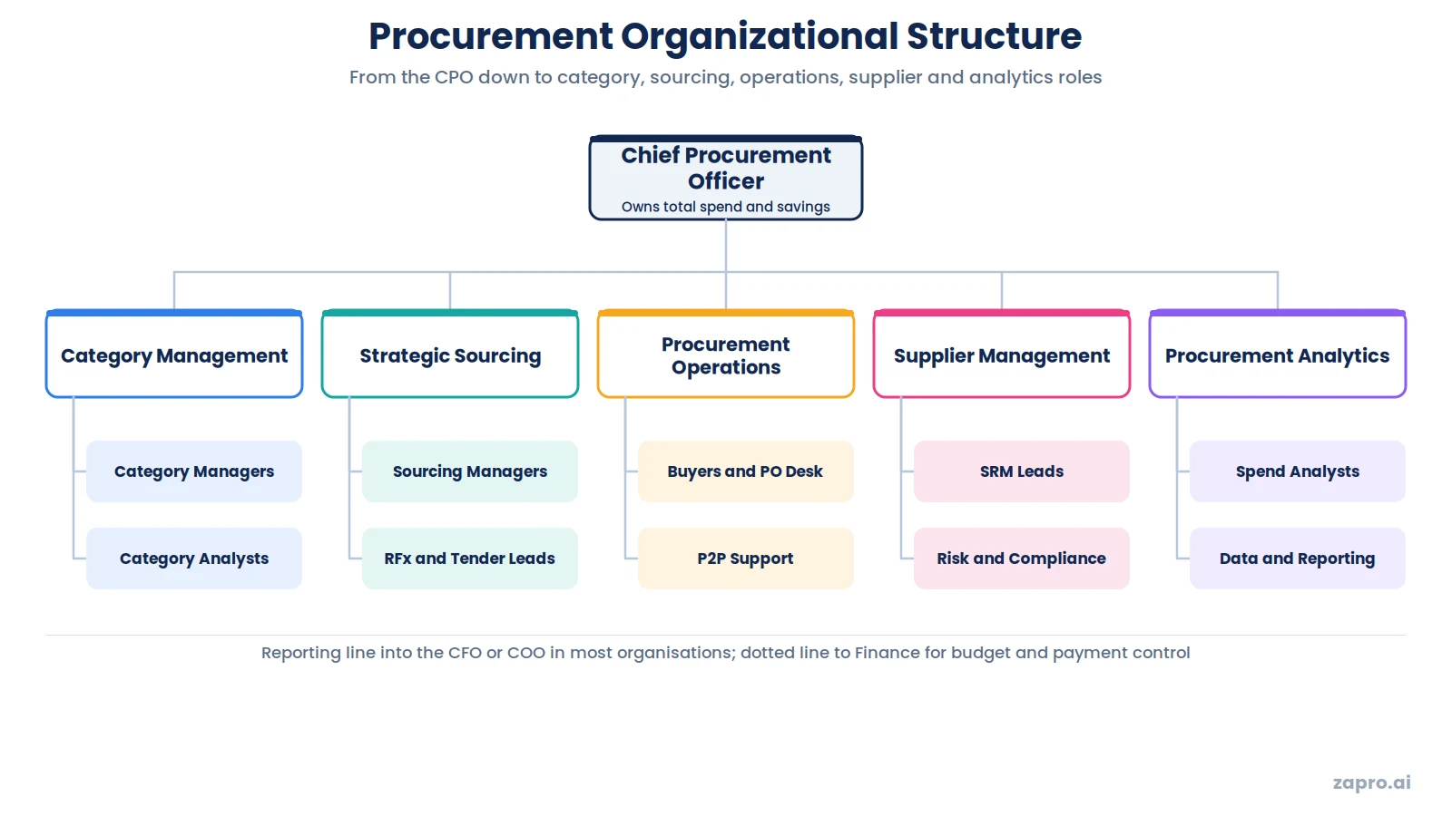 Procurement organizational structure chart from CPO down to category and buyer roles