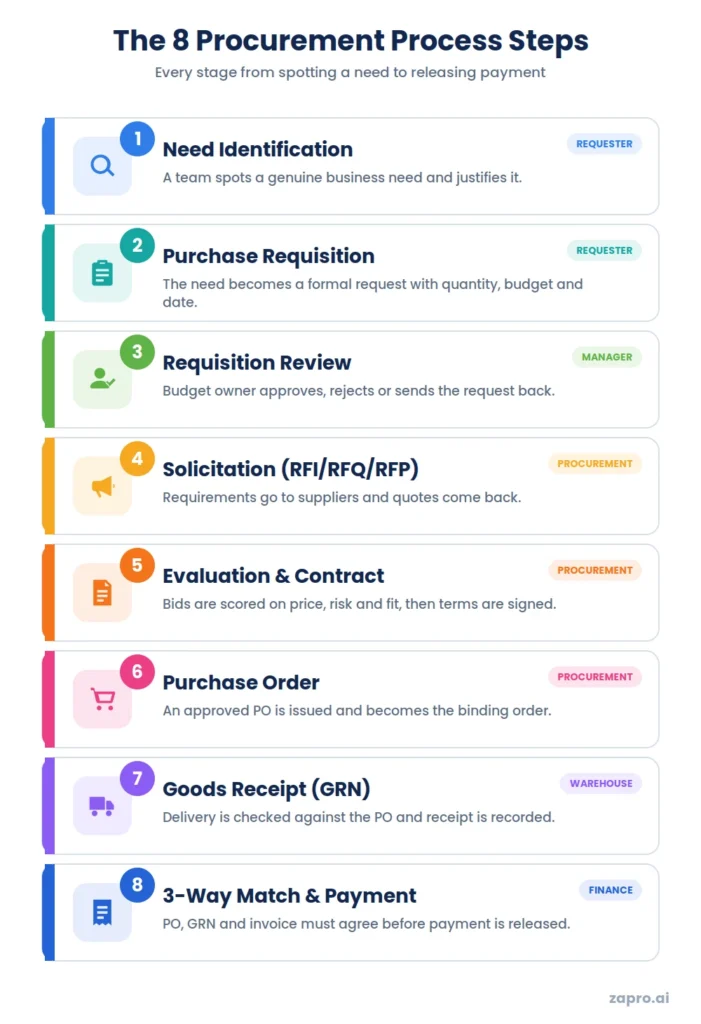The Procurement Process: 7 Steps
