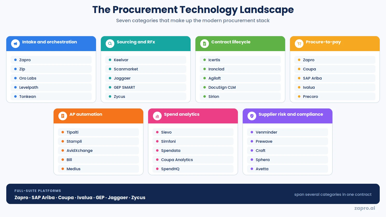 Procurement technology landscape map showing vendor categories across the P2P stack