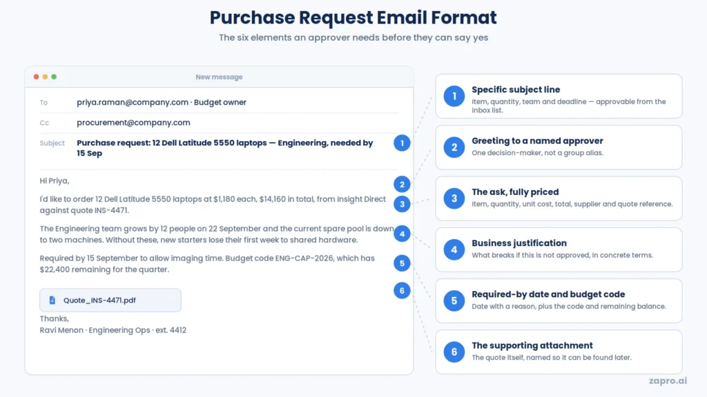 Annotated purchase request email format showing the six required elements