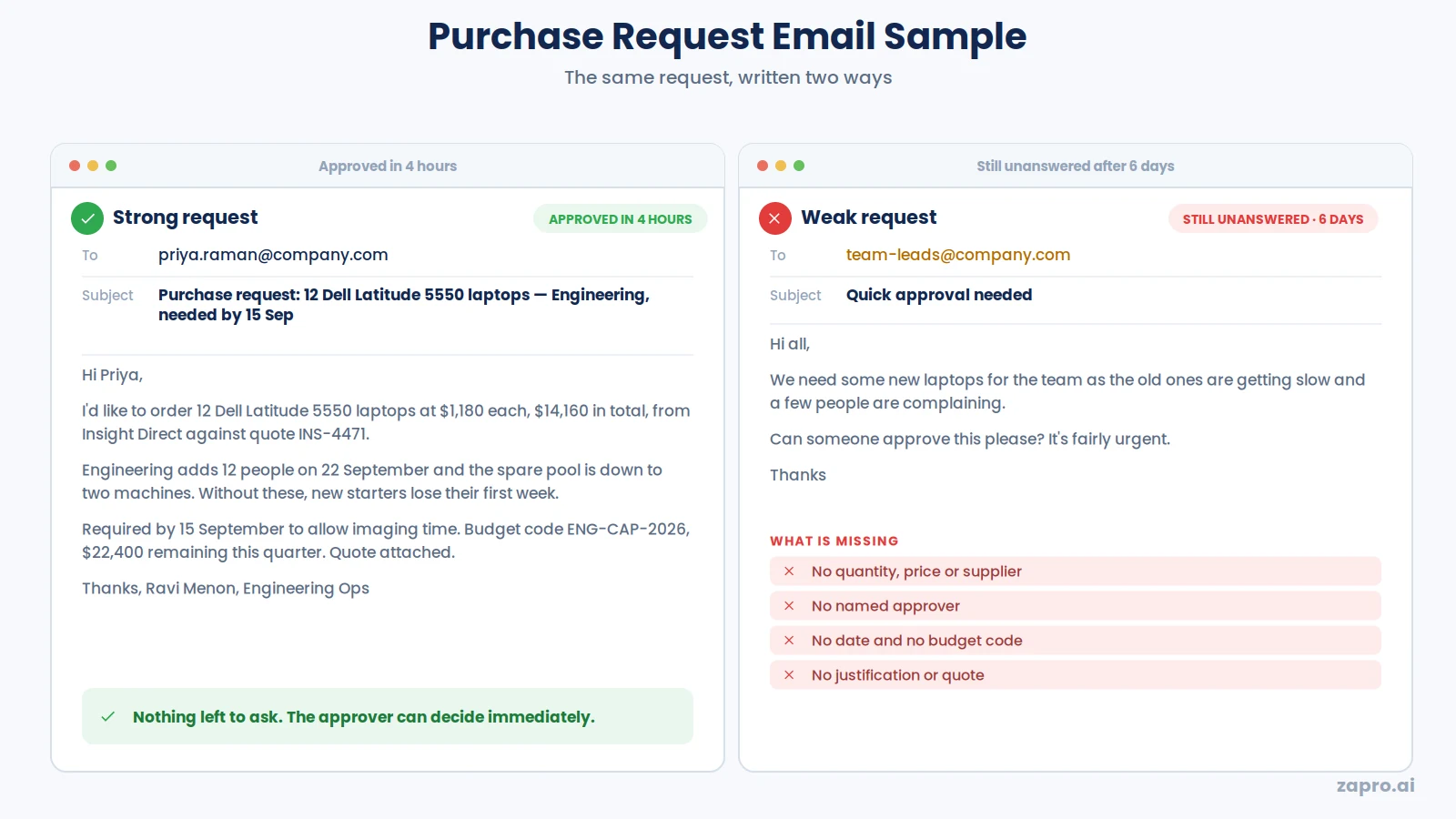 Sample purchase request email showing a strong approval-ready request