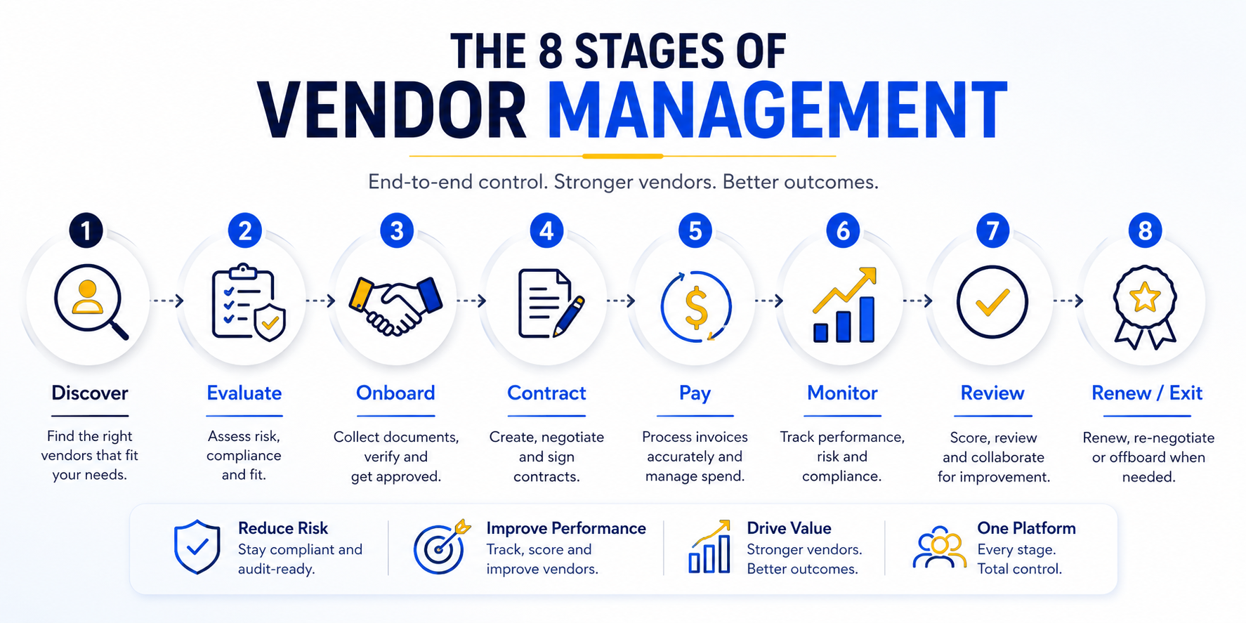 The eight stages of vendor management software demo