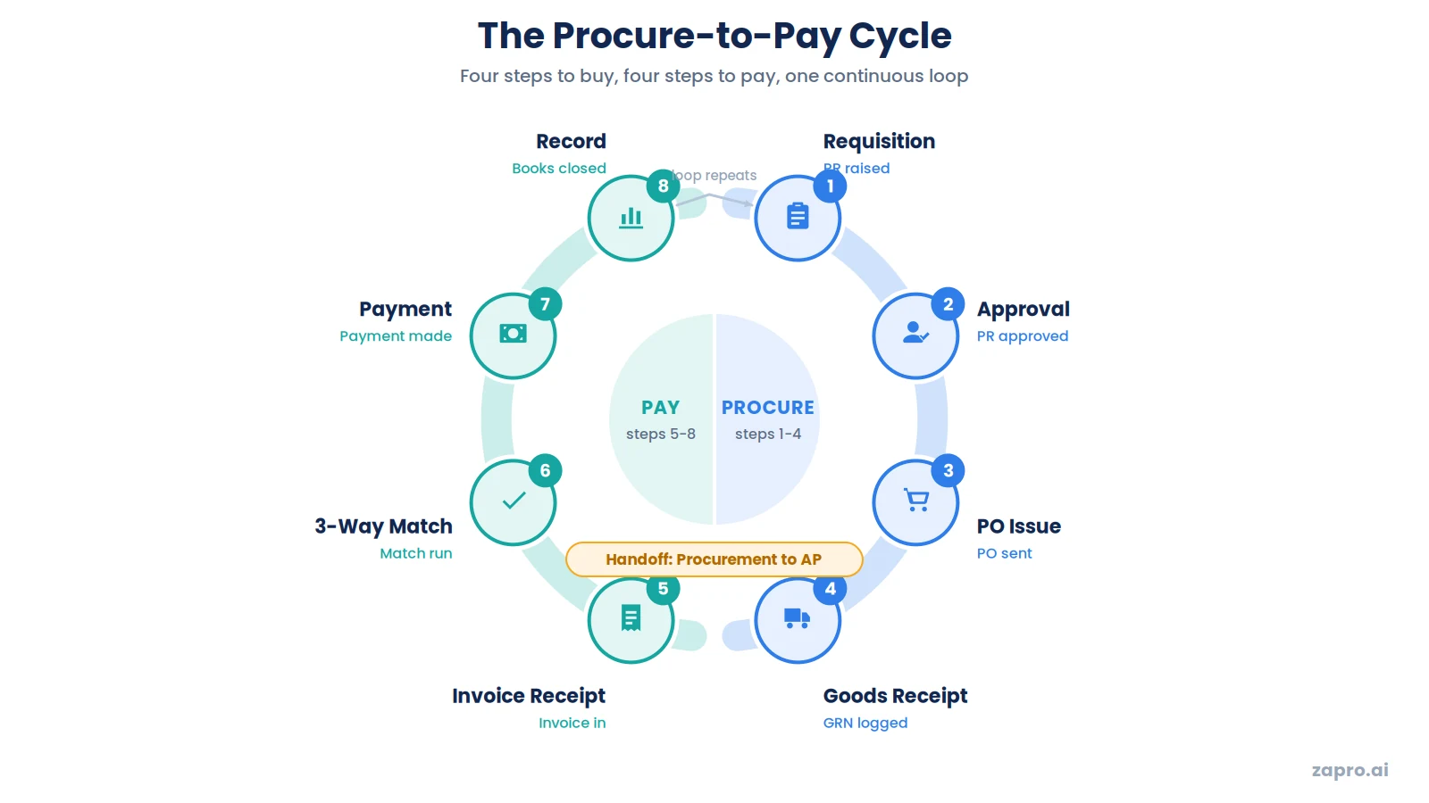 P2P cycle diagram showing the procure side and the pay side of the process