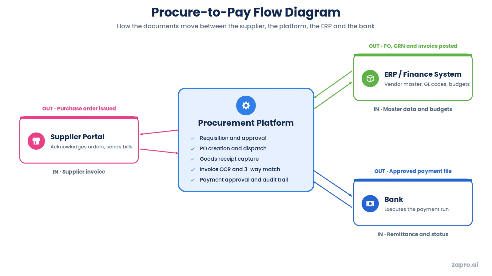 Procure to pay flow diagram showing document flow between ERP, platform, supplier and bank