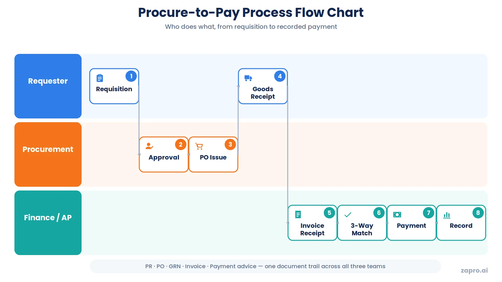Numbered diagram of the procure to pay process steps and documents produced