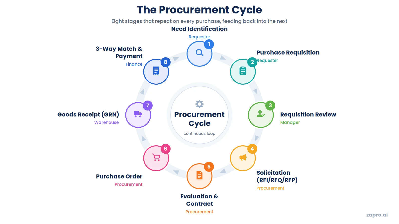 Circular procurement cycle diagram showing the eight recurring procurement stages