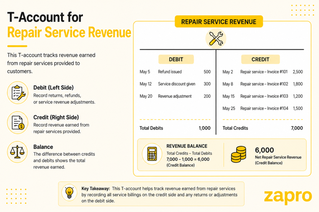 Service revenue earned but not yet collected