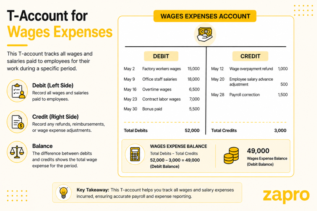 Paying employee wages
