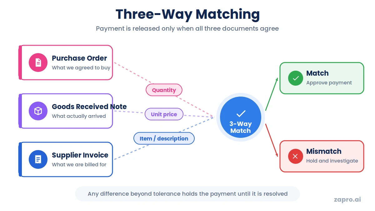 Three-way matching diagram comparing purchase order, goods received note and invoice