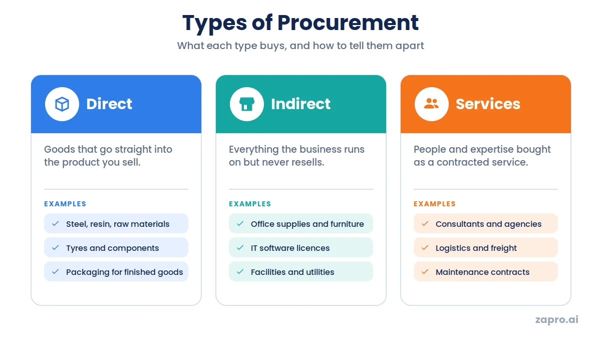 Chart comparing direct, indirect and services procurement with examples