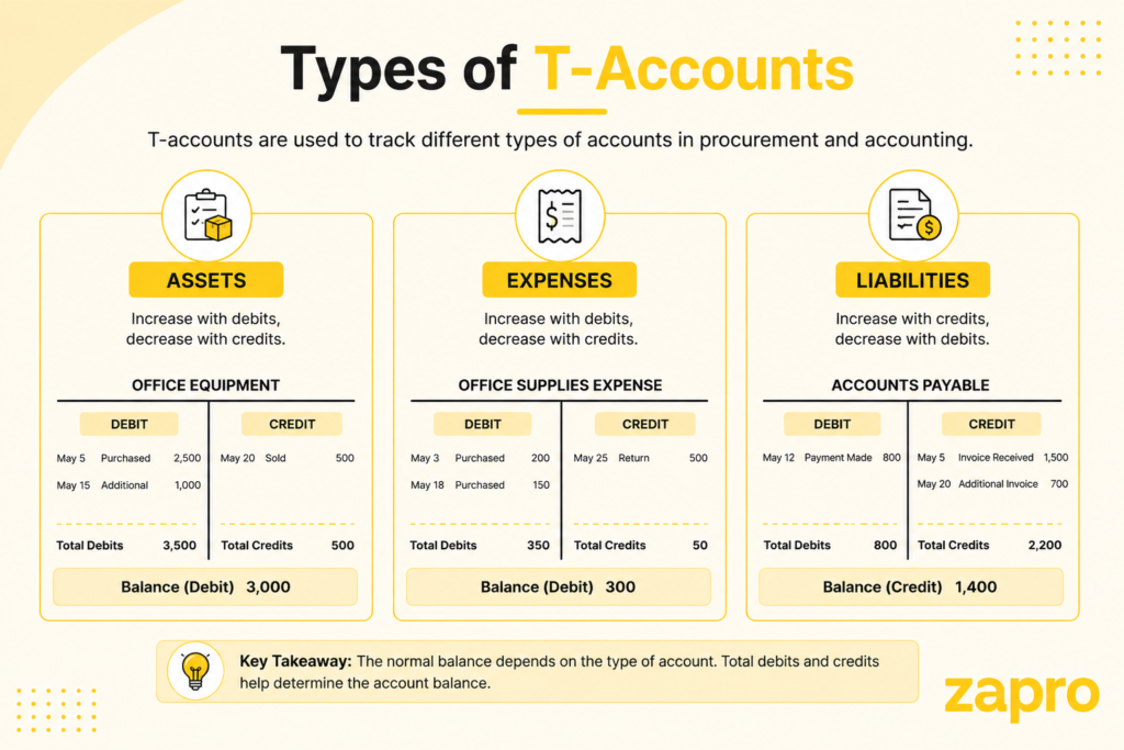 Types of T-Accounts