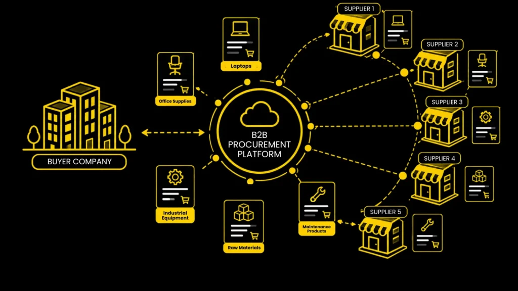 b2b procurement platform architecture