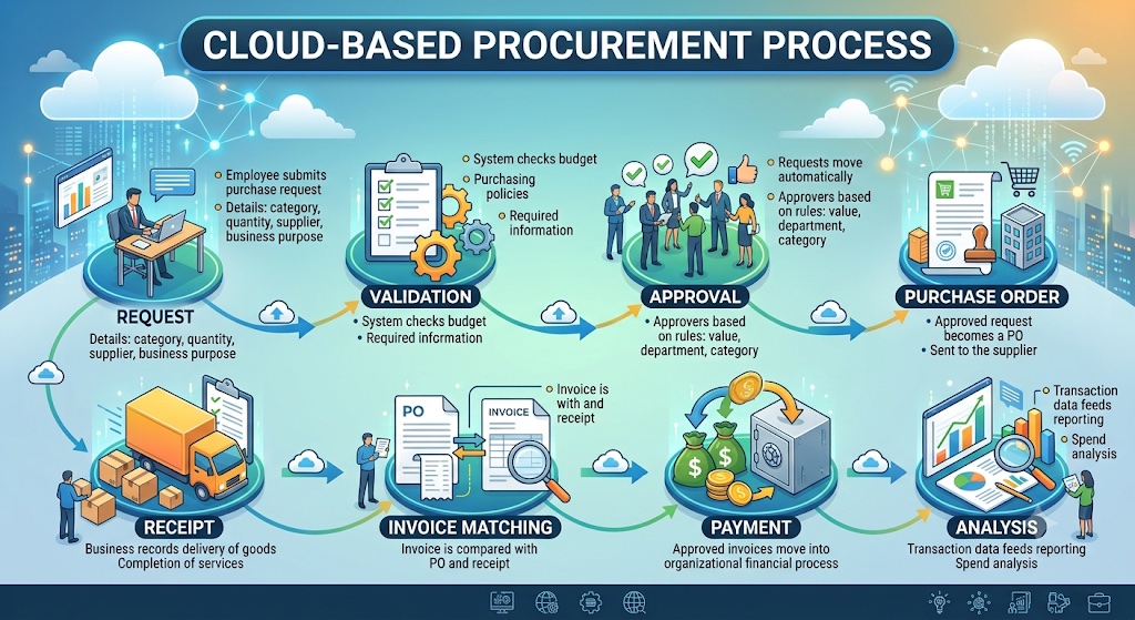 Cloud-based procurement process: request, validation, approval, purchase order, receipt, invoice matching, payment and analysis