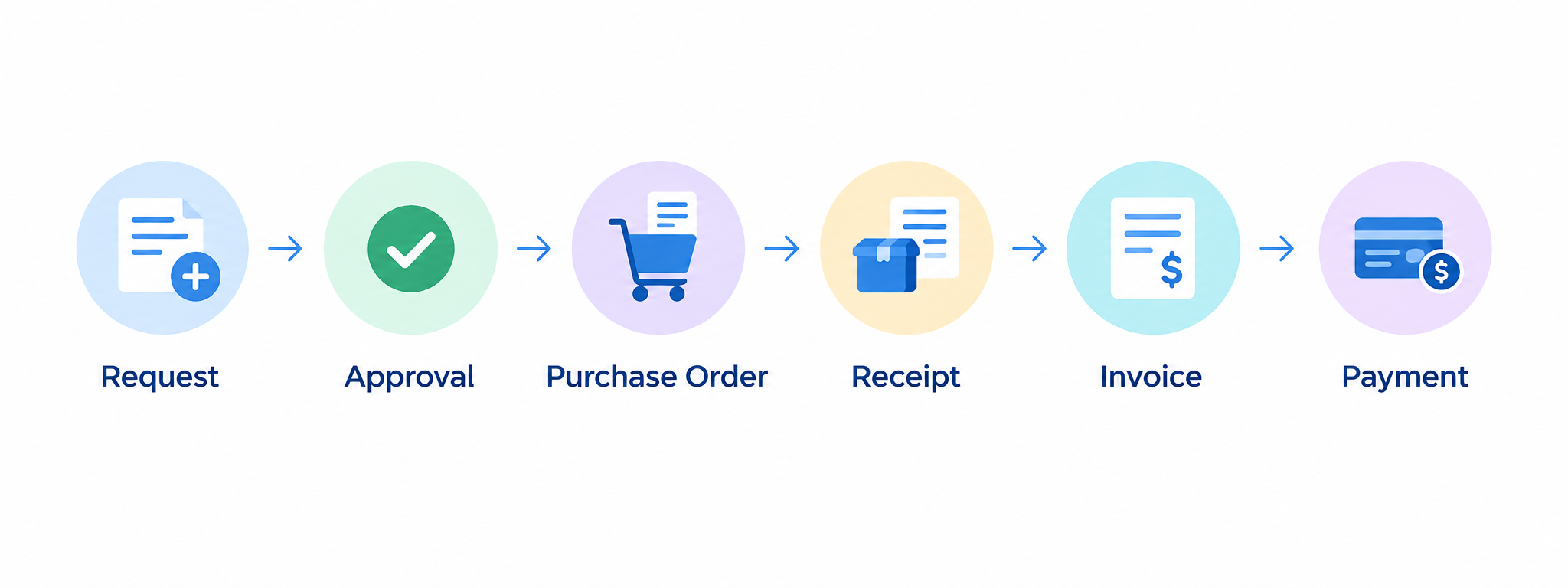 Cloud procurement flow: request, approval, purchase order, receipt, invoice, payment