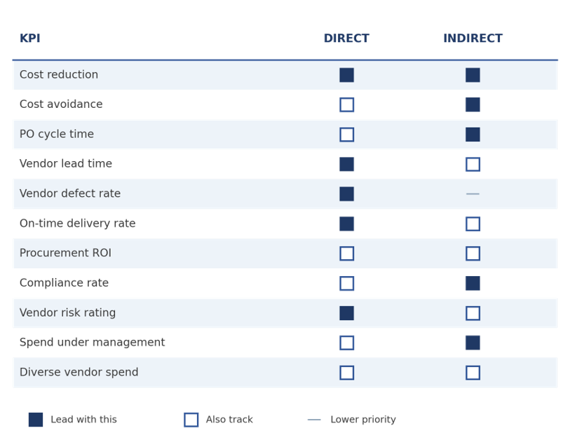 Direct vs indirect procurement KPIs: which of the 11 KPIs to lead with for direct and indirect procurement