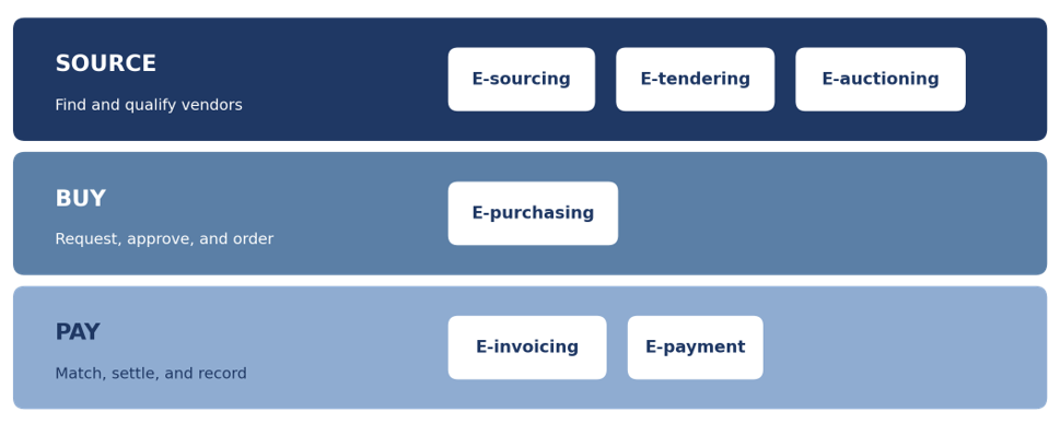 Six e-procurement components in three phases: source (e-sourcing, e-tendering, e-auctioning), buy (e-purchasing), pay (e-invoicing, e-payment)