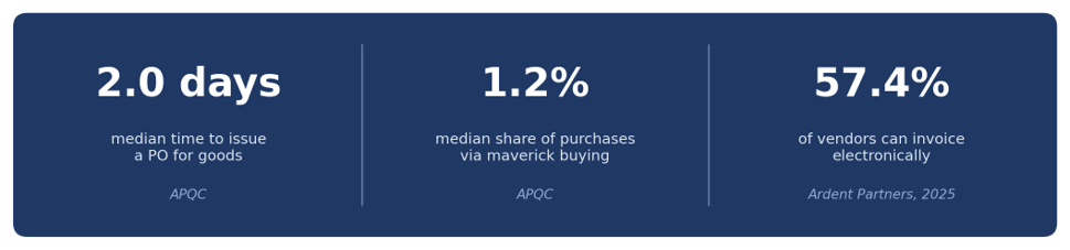 E-procurement benchmarks: 2.0 days median time to issue a PO for goods, 1.2% maverick buying, 57.4% of vendors can invoice electronically