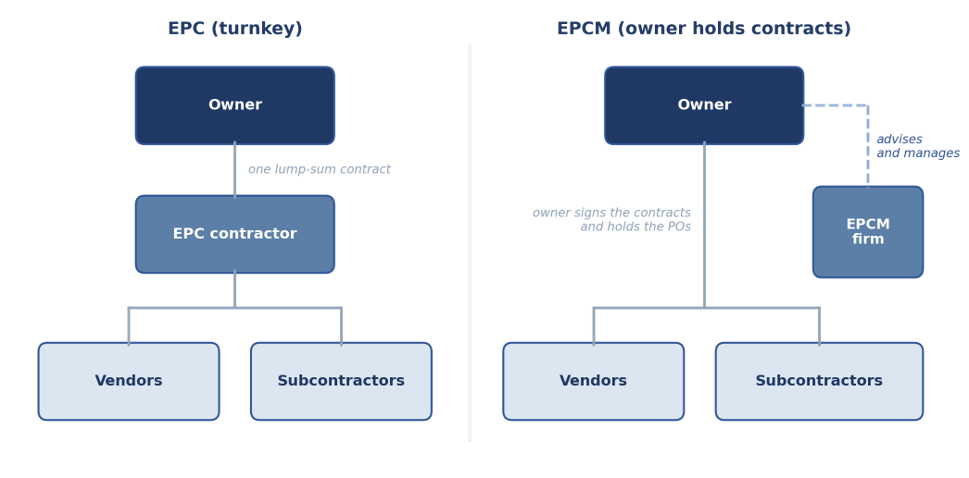 EPC vs EPCM contract structure: under EPC the contractor holds vendor and subcontractor contracts; under EPCM the owner signs the contracts while the EPCM firm advises and manages