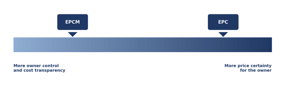 EPCM vs EPC trade-off: EPCM gives more owner control and cost transparency, EPC gives more price certainty for the owner