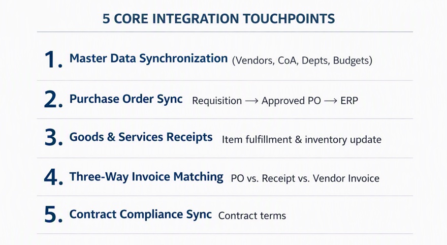 5 core ERP procurement integration touchpoints: master data synchronization, purchase order sync, goods and services receipts, three-way invoice matching, contract compliance sync