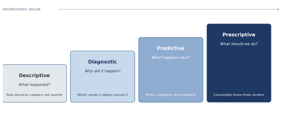 Four types of procurement analytics in increasing value: descriptive, diagnostic, predictive and prescriptive