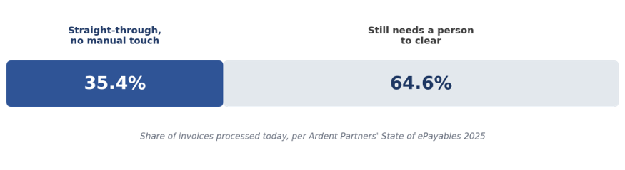 Share of invoices processed straight-through (35.4%) versus needing manual review (64.6%), Ardent Partners State of ePayables 2025