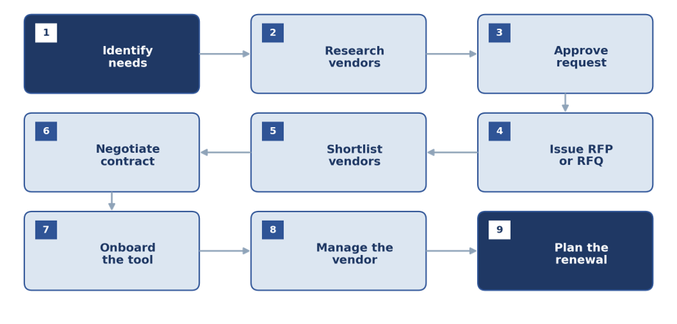 IT procurement process in 9 steps: identify needs, research vendors, approve request, issue RFP or RFQ, shortlist vendors, negotiate contract, onboard the tool, manage the vendor, plan the renewal