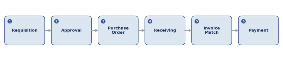Procure-to-pay automation workflow: requisition, approval, purchase order, receiving, invoice match, payment