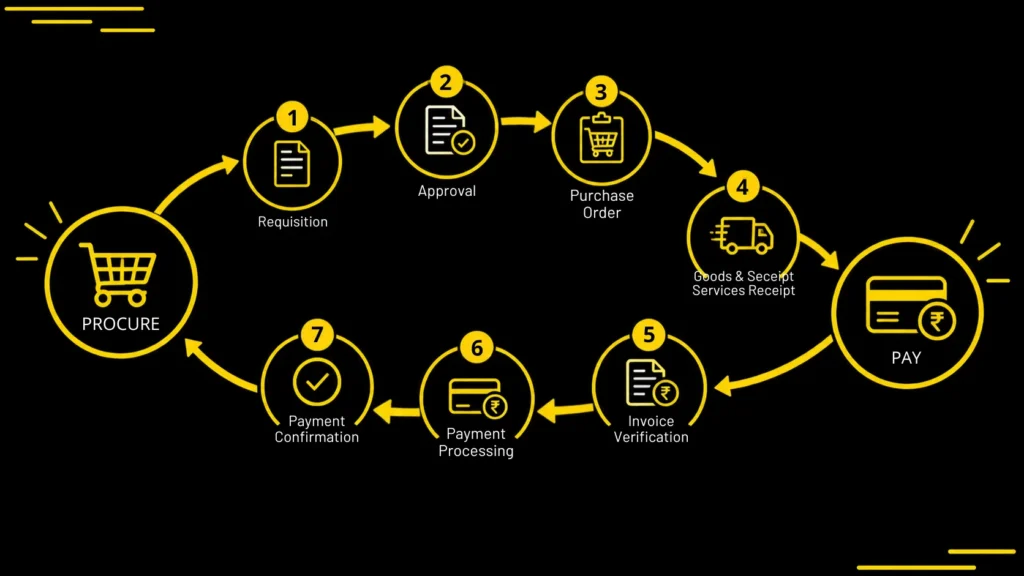 procure to pay process flow chart