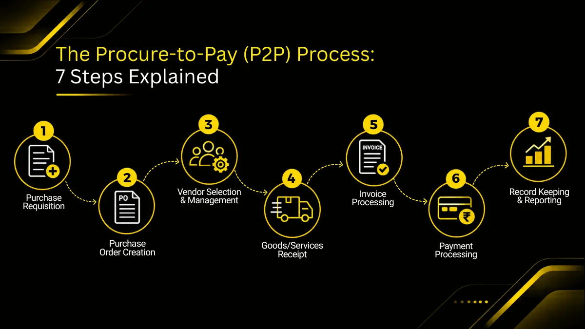 Procure-to-pay process loop linking purchasing and payment across seven steps