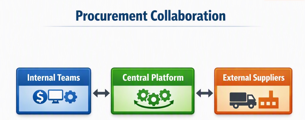 Procurement collaboration: internal teams and external suppliers connected through a central platform