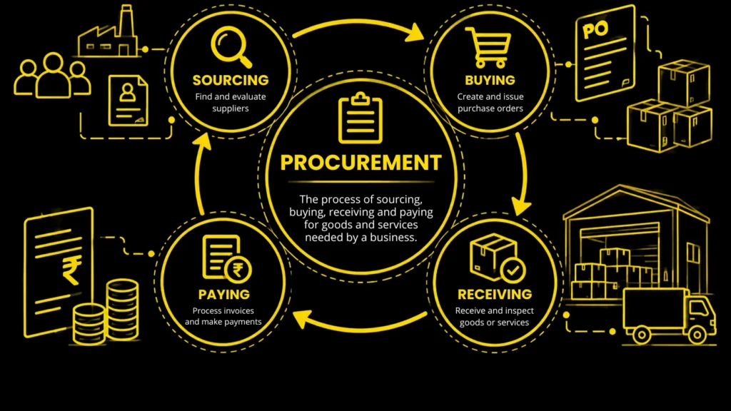 procurement cycle