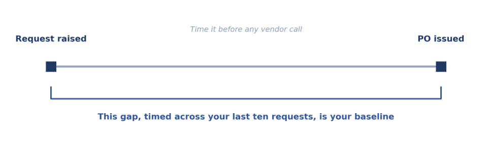 Time from request raised to PO issued across your last ten requests is your baseline before any vendor call
