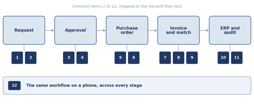 Procurement demo checklist items 1 to 12 mapped to request, approval, purchase order, invoice and match, ERP and audit, plus mobile