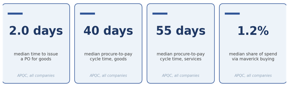 APQC procurement benchmarks: 2.0 days median time to issue a PO for goods, 40 days procure-to-pay for goods, 55 days for services, 1.2% of spend via maverick buying