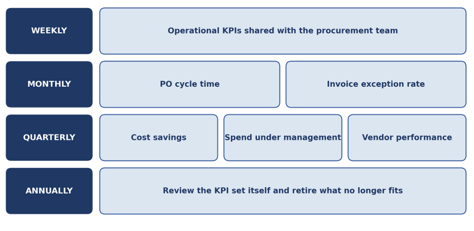 Procurement KPI review cadence: weekly operational KPIs, monthly PO cycle time and invoice exception rate, quarterly cost savings, spend under management and vendor performance, annual KPI set review