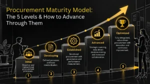 Procurement maturity model shown as five levels from reactive to prescriptive