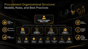 Procurement organizational structure chart from CPO to category managers and buyers