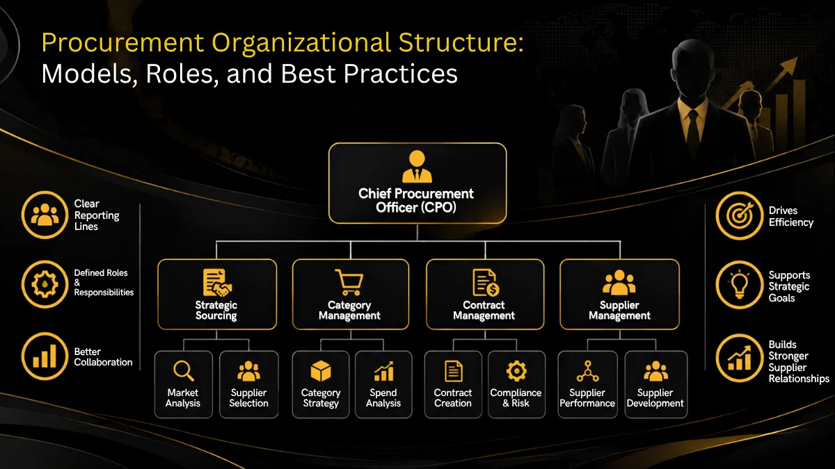 Procurement organizational structure chart from CPO to category managers and buyers