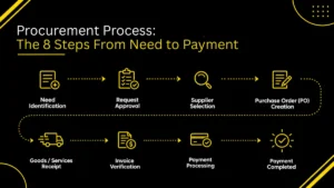 Procurement process shown as eight connected steps from business need to supplier payment