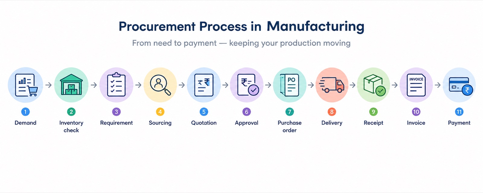 Procurement process in manufacturing: demand, inventory check, requirement, sourcing, quotation, approval, purchase order, delivery, receipt, invoice, payment
