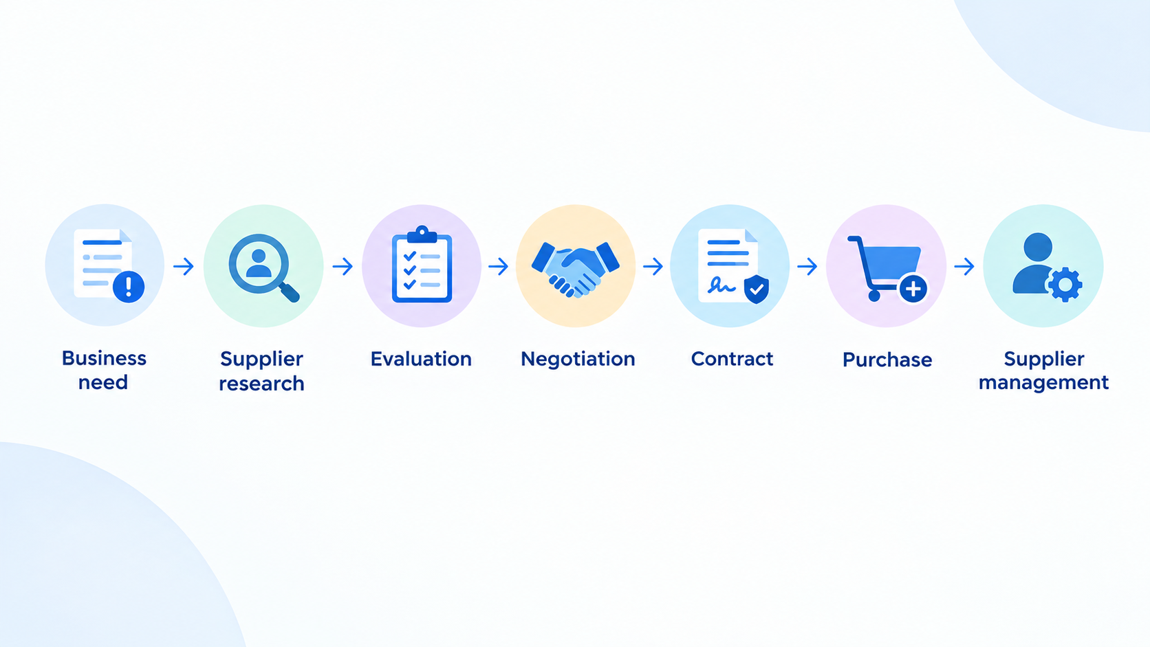Procurement process: business need, supplier research, evaluation, negotiation, contract, purchase, supplier management