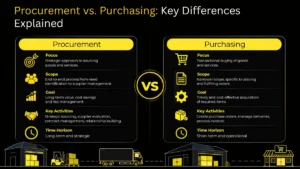 Procurement vs purchasing shown as overlapping circles of strategy and ordering