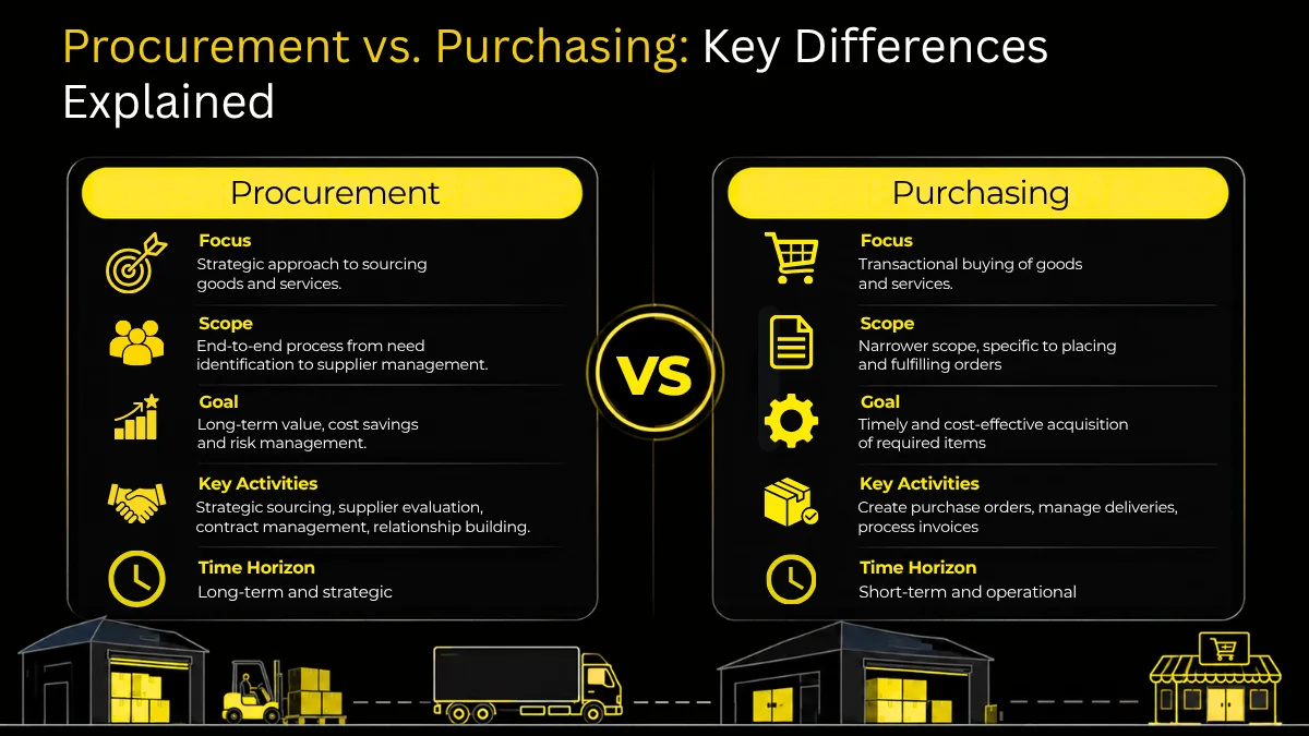 Procurement vs purchasing shown as overlapping circles of strategy and ordering