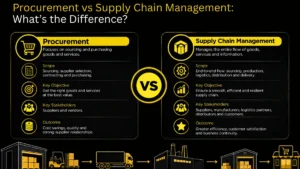 Procurement vs supply chain management shown as a smaller part of the full chain