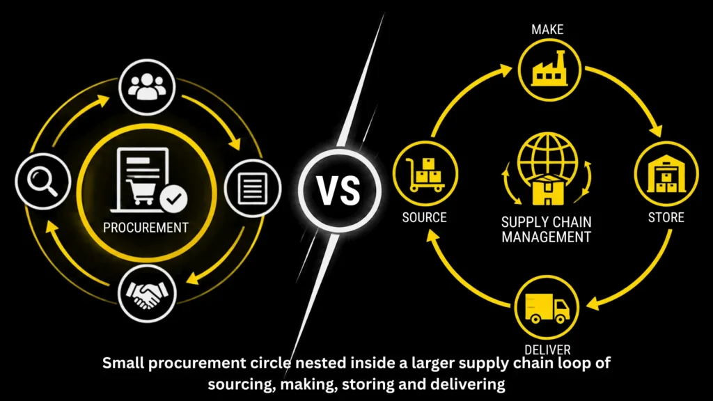 procurement vs supply chain management diagram