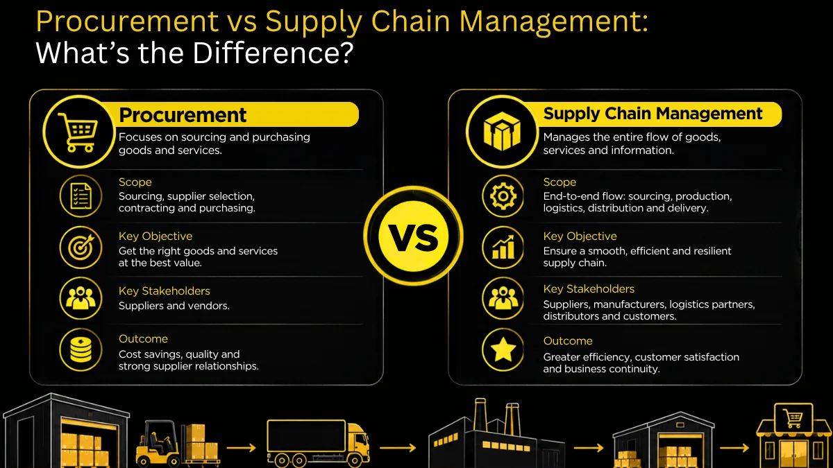 Procurement vs supply chain management shown as a smaller part of the full chain