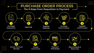 Purchase order process moving through nine steps from requisition to payment