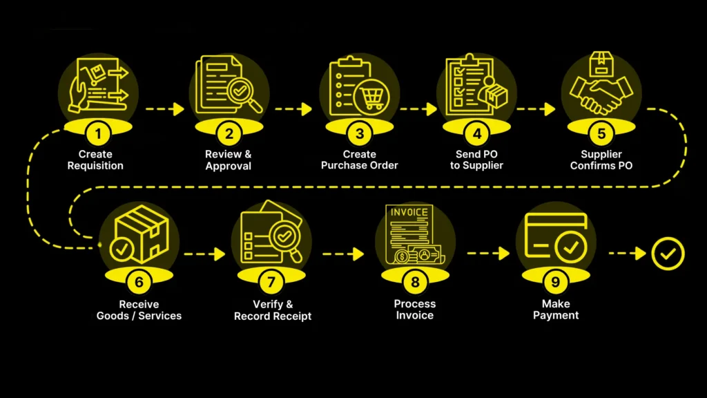 purchase order process steps